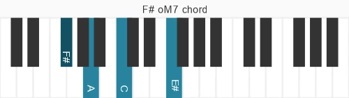 Piano voicing of chord F# oM7